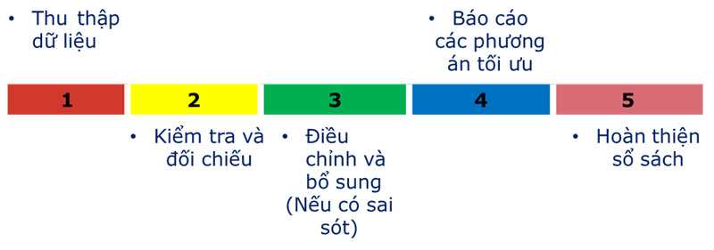 Quy trình rà soát sổ sách tại Thiên Luật Phát