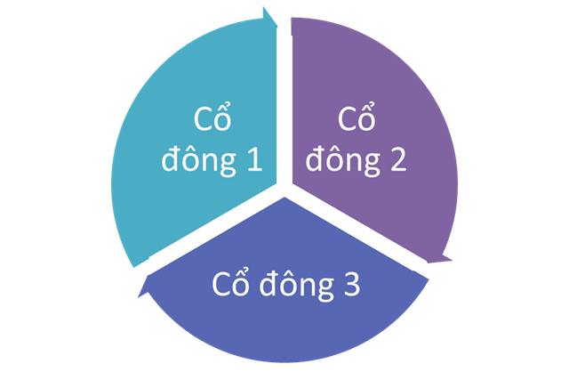 Thành lập công ty cổ phần