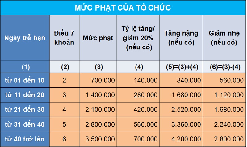 mức phạt nộp chậm hồ sơ khai thuế