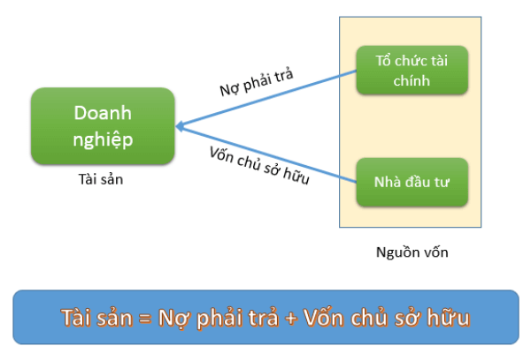 Tài sản của doanh nghiệp có thể bao gồm nợ phải trả và vốn chủ sở hữu